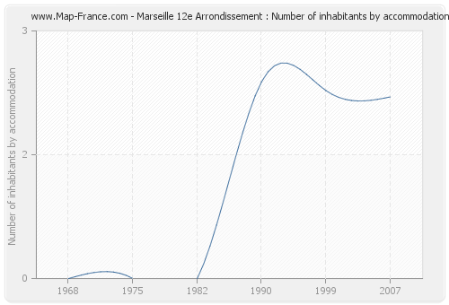 Marseille 12e Arrondissement : Number of inhabitants by accommodation